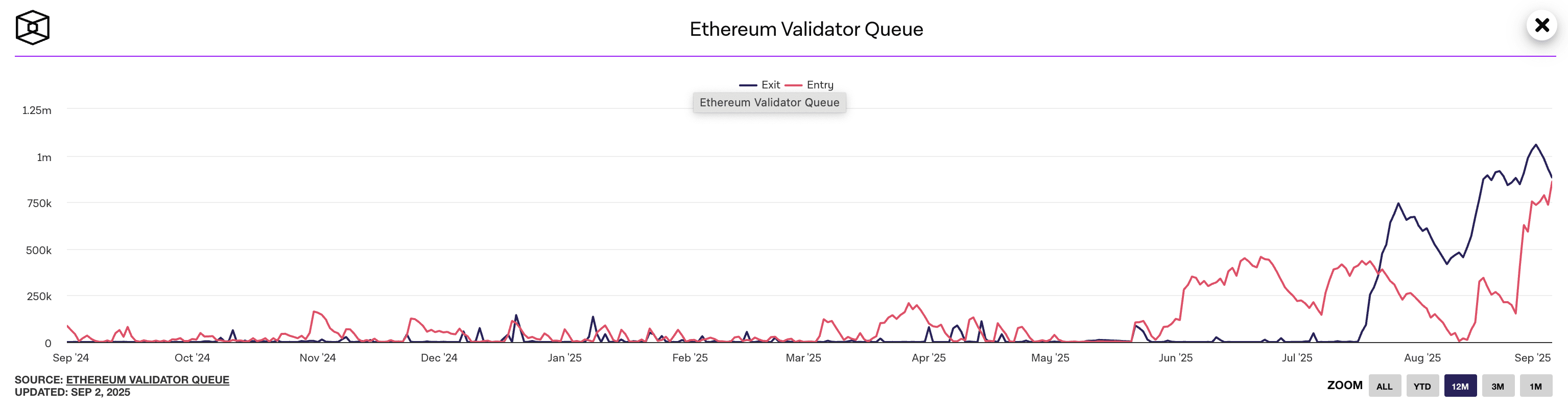 ETH staking queue, source: The Block